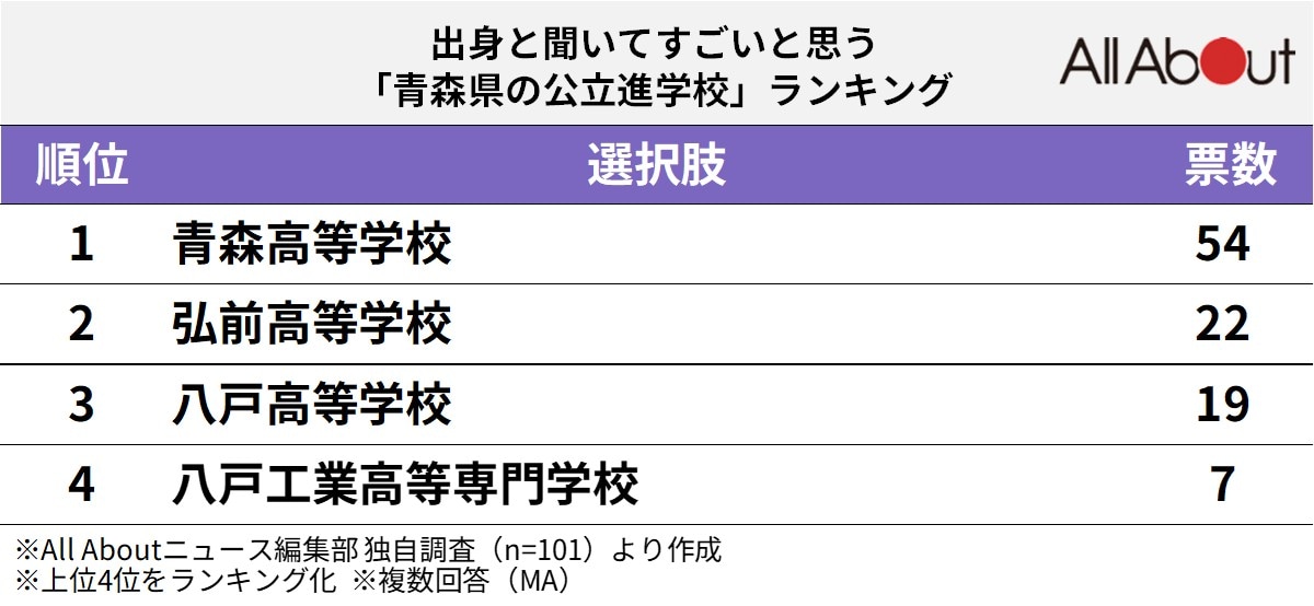 出身と聞いてすごいと思う青森県の公立進学校ランキング