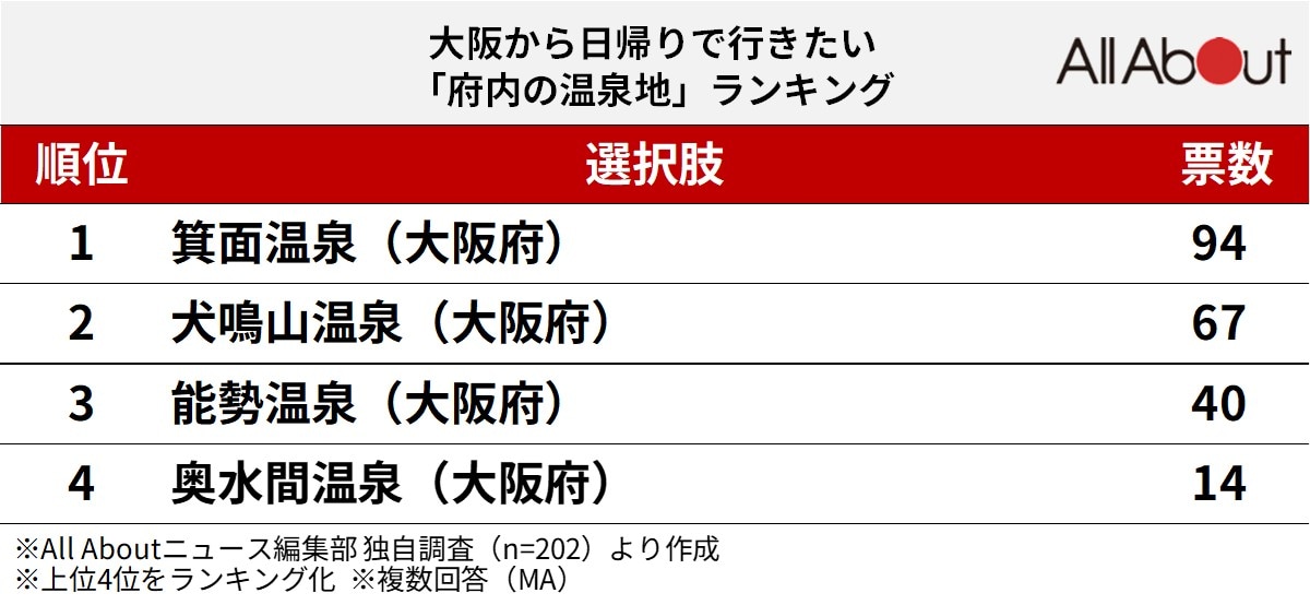 大阪から日帰りで行きたい「府内の温泉地」ランキング