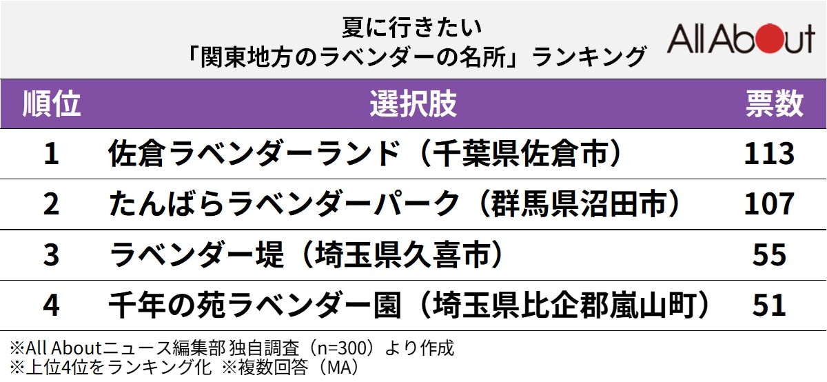 夏に行きたい「関東地方のラベンダーの名所」ランキング