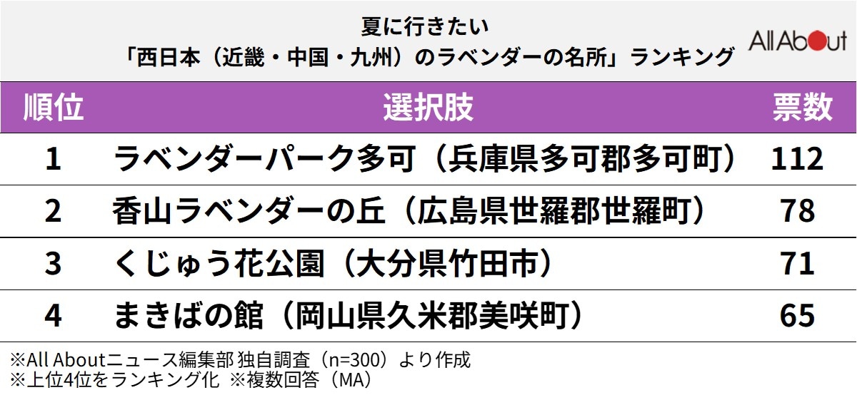 夏に行きたい「西日本のラベンダーの名所」ランキング