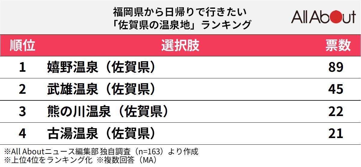 福岡県から日帰りで行きたい「佐賀県の温泉地」ランキング