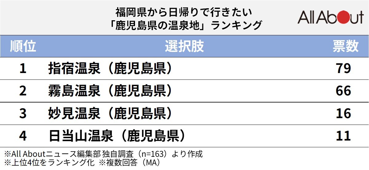 福岡県から日帰りで行きたい「鹿児島県の温泉地」ランキング