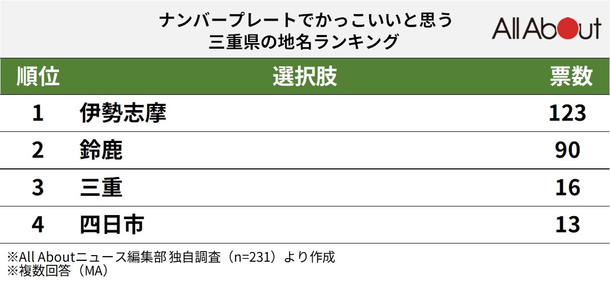 ナンバープレートでかっこいいと思う三重県の地名ランキング