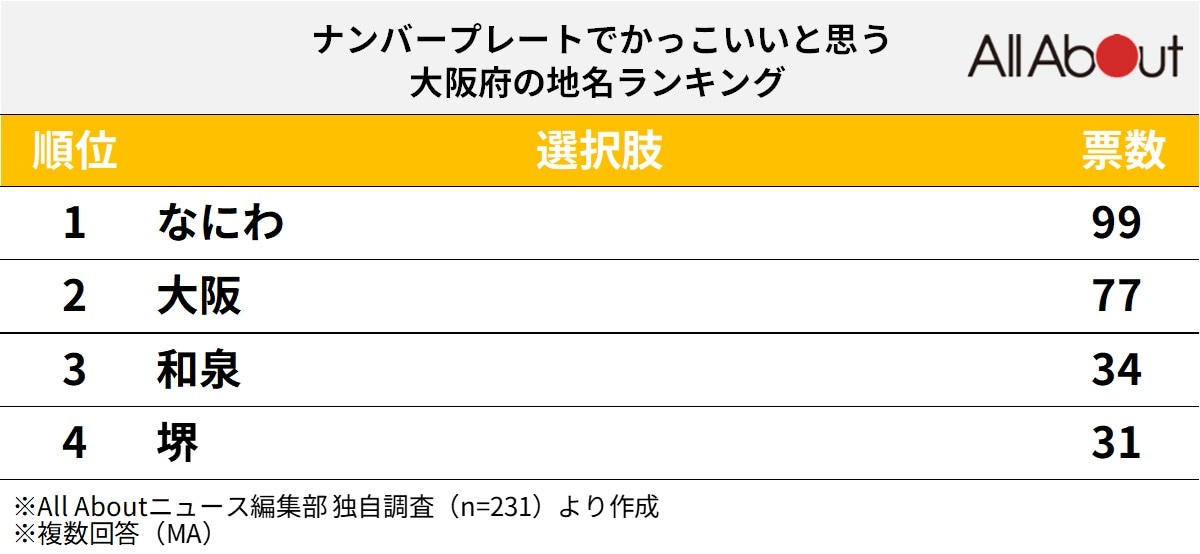 ナンバープレートでかっこいいと思う大阪府の地名ランキング