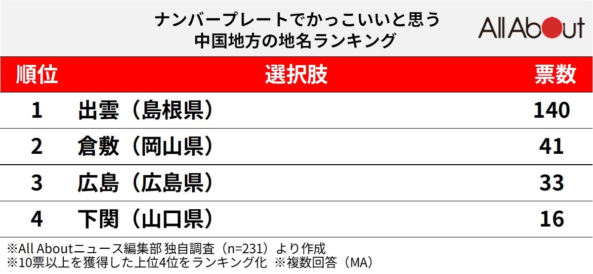 ナンバープレートでかっこいいと思う中国地方の地名ランキング