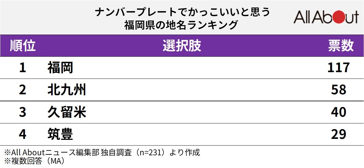 ナンバープレートでかっこいいと思う福岡県の地名ランキング