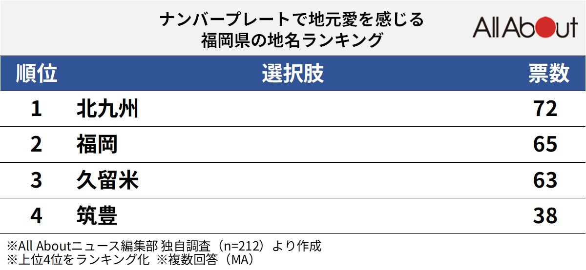 ナンバープレートで地元愛を感じる福岡県の地名ランキング