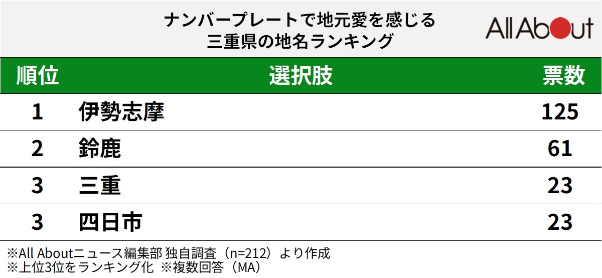 ナンバープレートで地元愛を感じる三重県の地名ランキング
