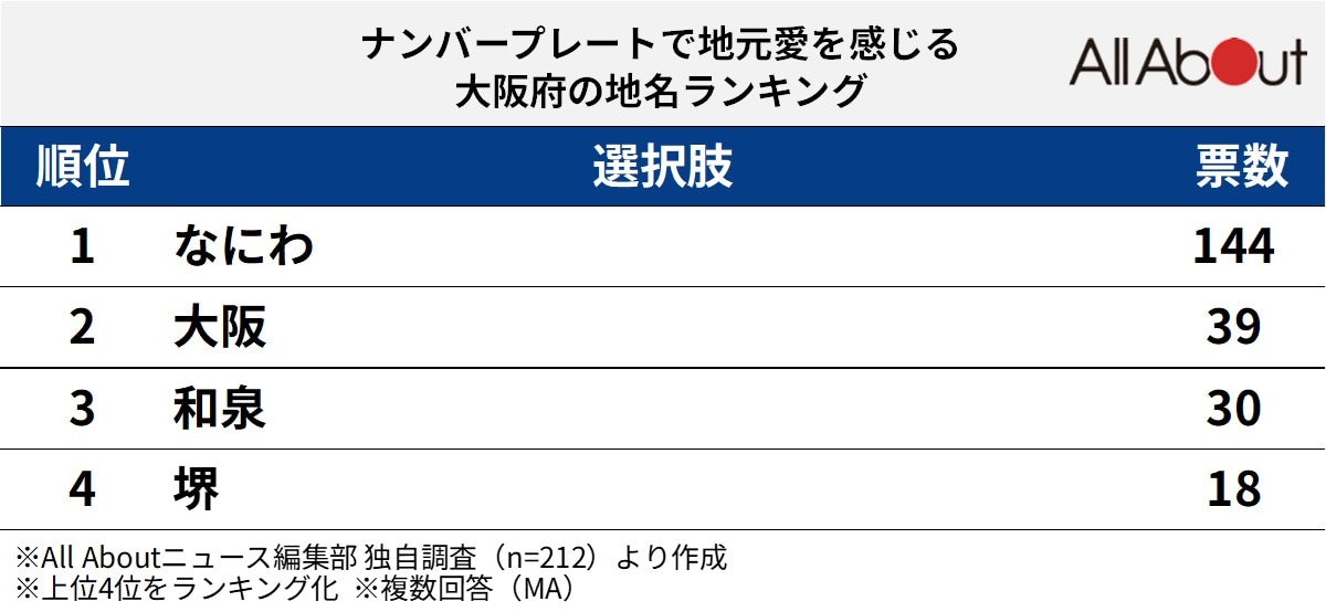 ナンバープレートで地元愛を感じる大阪府の地名ランキング
