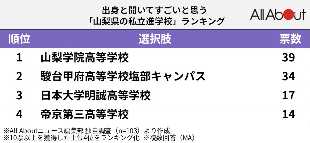 出身と聞いてすごいと思う「山梨県の私立進学校」ランキング