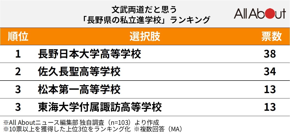 文武両道だと思う「長野県の私立進学校」ランキング