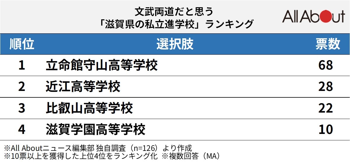 文武両道だと思う「滋賀県の私立進学校」ランキング