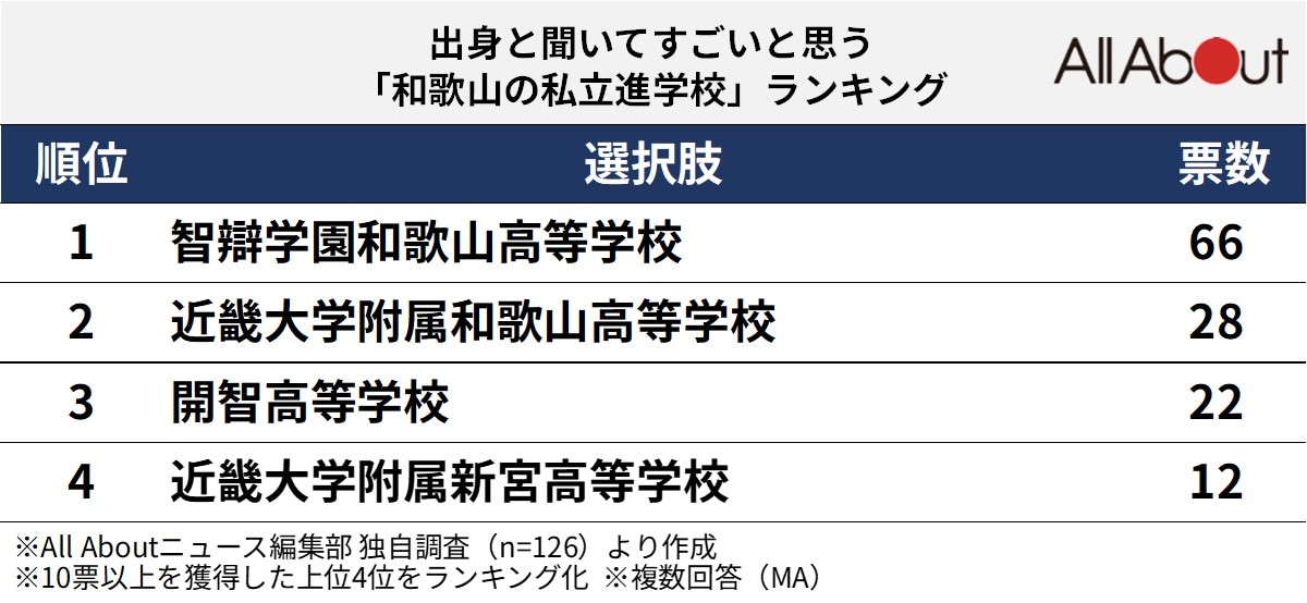 出身と聞いてすごいと思う「和歌山県の私立進学校」ランキング