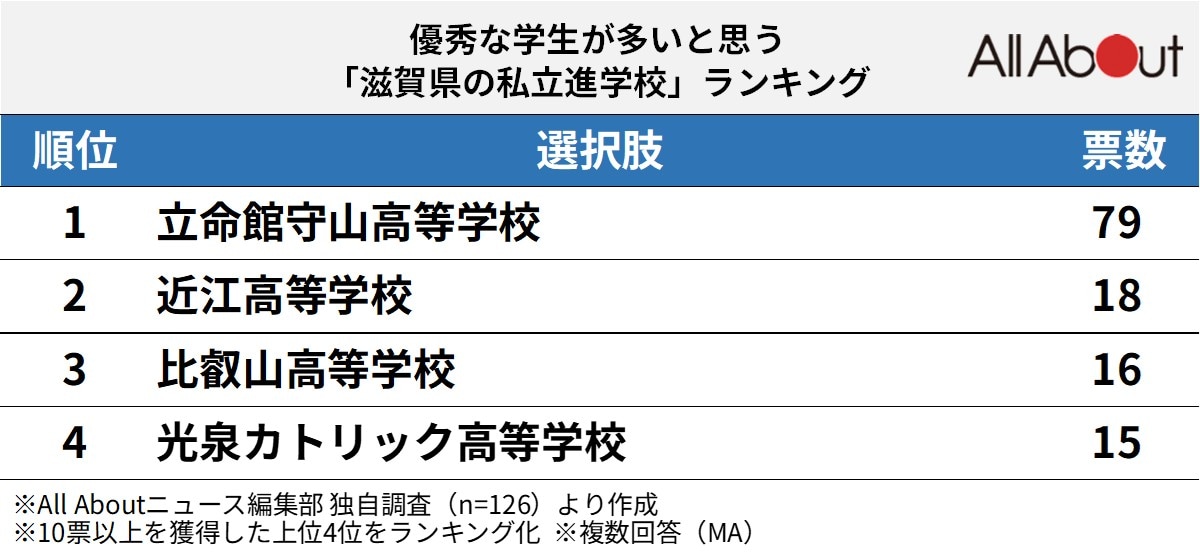 優秀な学生が多いと思う「滋賀県の私立進学校」ランキング
