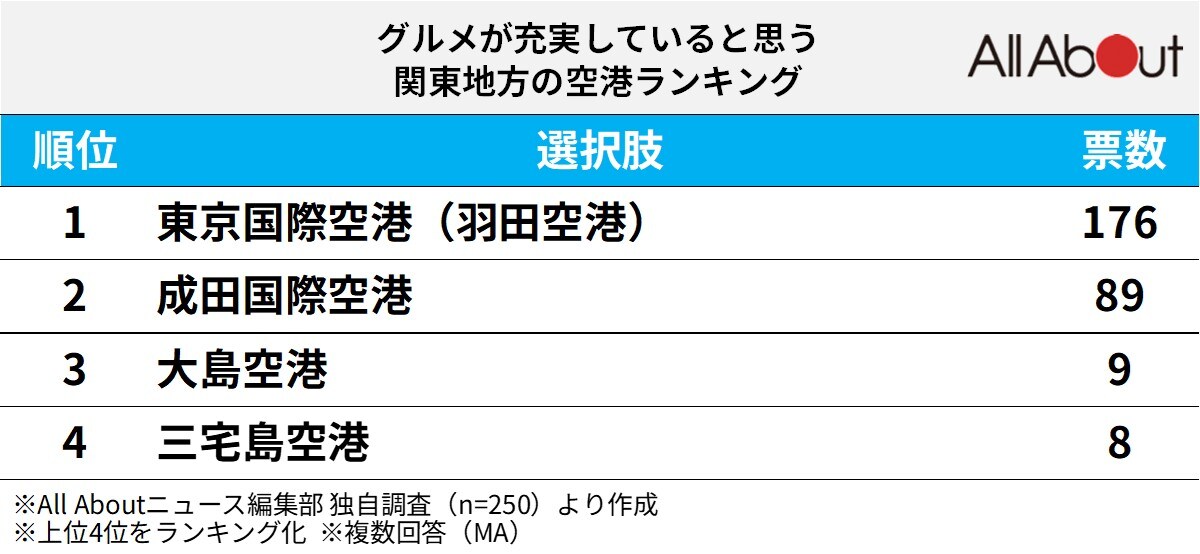 「グルメが充実している」と思う関東地方の空港ランキング