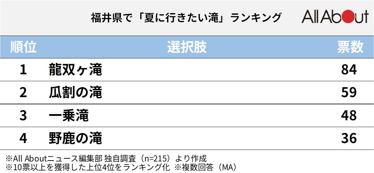 福井県で夏に行きたい滝ランキング