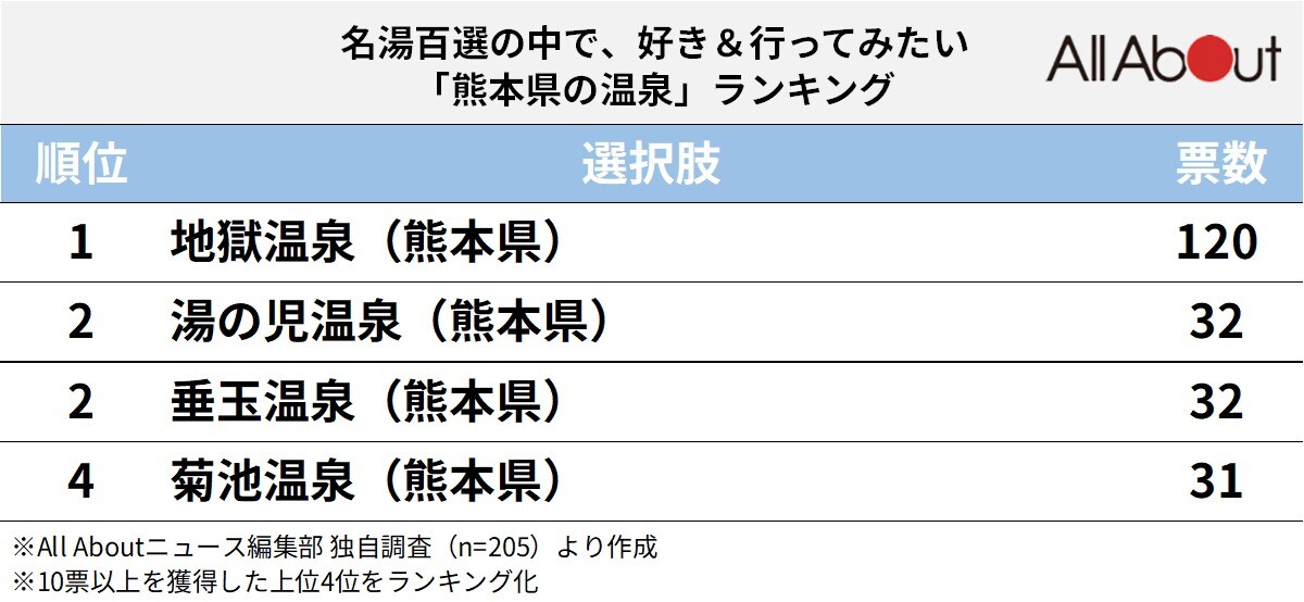 名湯百選で行ってみたい「熊本県の温泉」ランキング