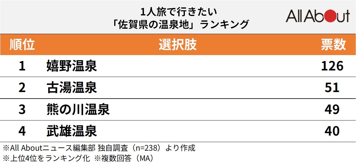 1人旅で行きたい佐賀県の温泉地ランキング