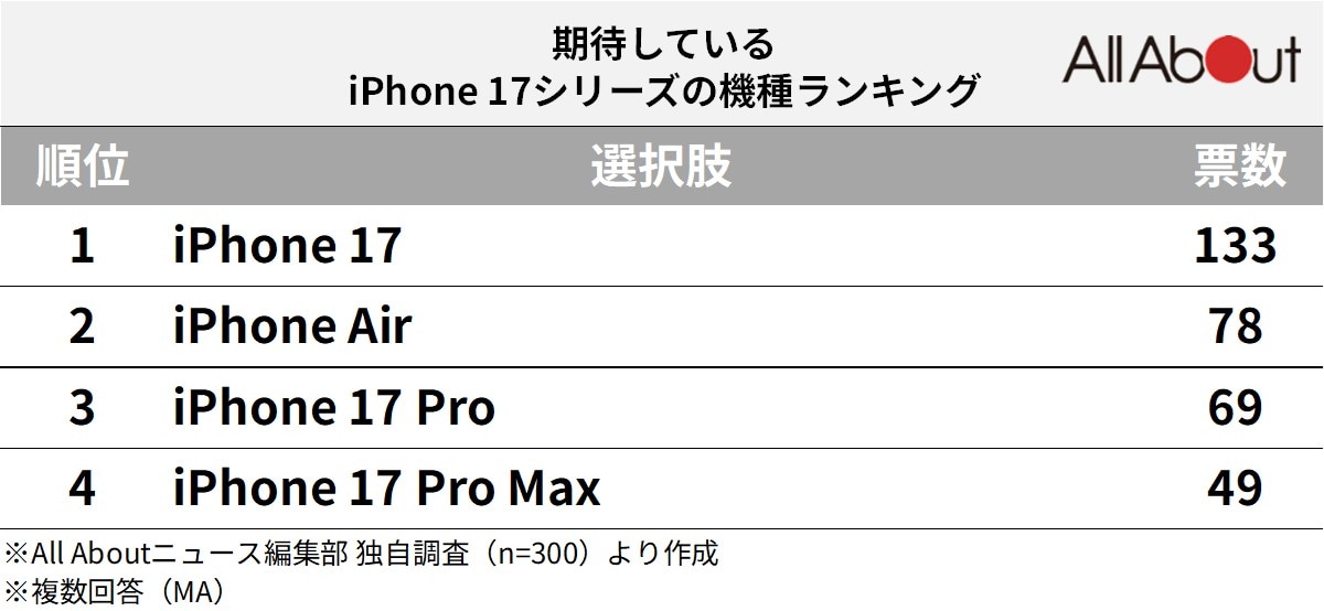 期待しているiPhone 17シリーズの機種ランキング