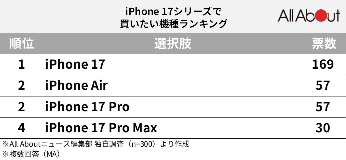 iPhone 17シリーズで買いたい機種ランキング