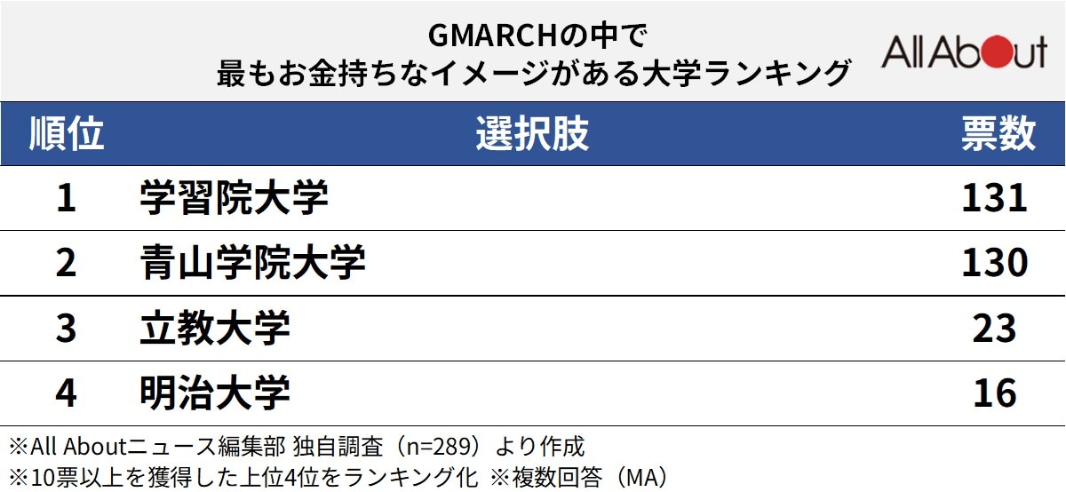 GMARCHの中で最もお金持ちなイメージがある大学ランキング