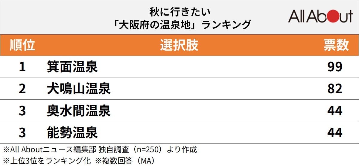 秋に行きたい大阪府の温泉地ランキング