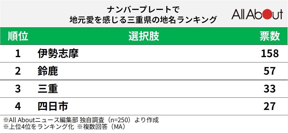 ナンバープレートで地元愛を感じる三重県の地名ランキング