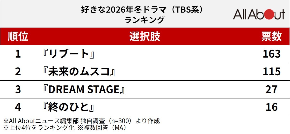 好きな2026年冬ドラマ（TBS系）ランキング