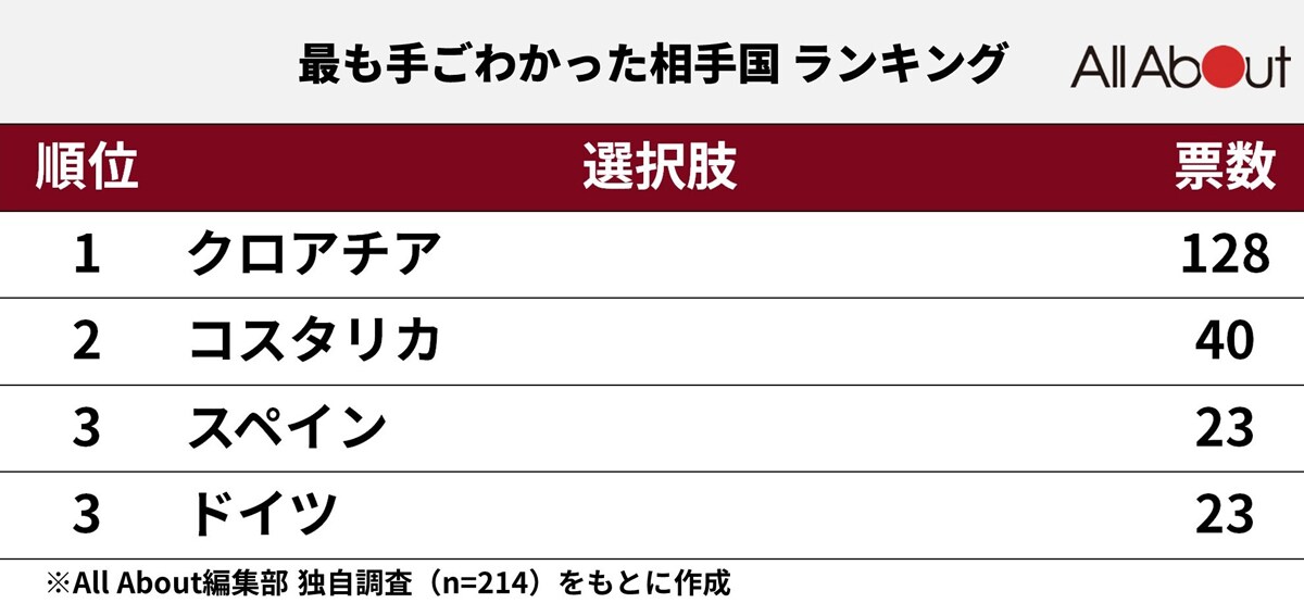 サッカーワールドカップ日本代表の最も「手ごわかった」相手国ランキング