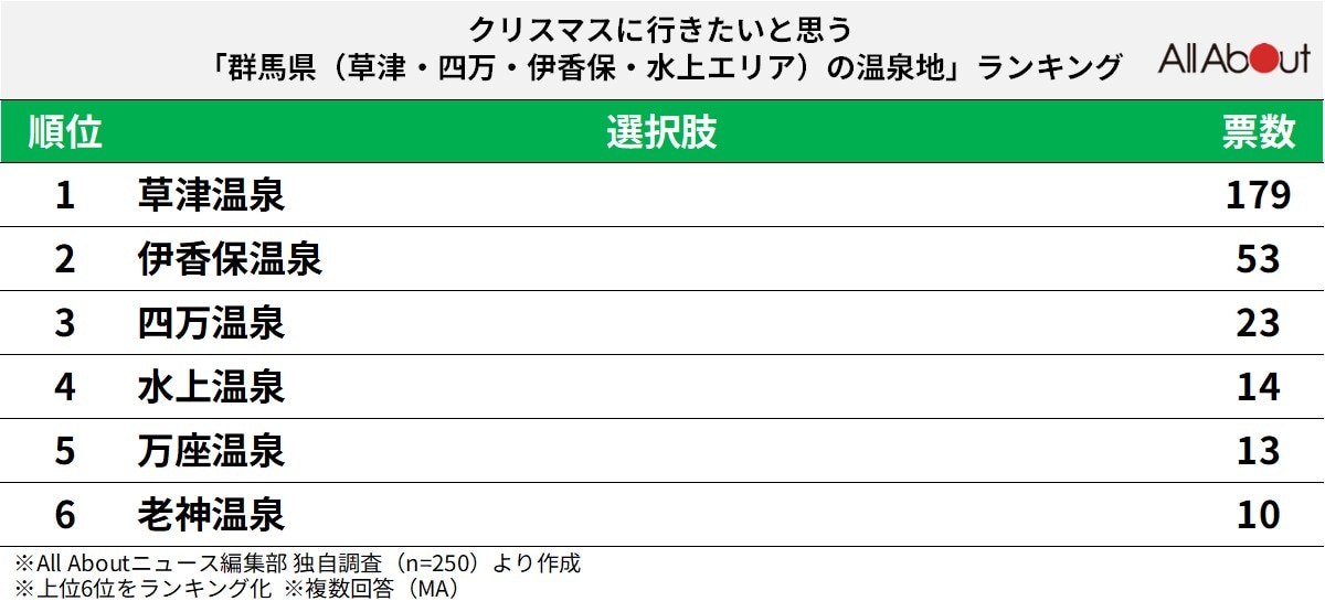クリスマスに行きたいと思う「群馬県（草津・四万・伊香保・水上エリア）の温泉地」ランキング