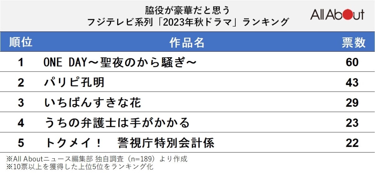 脇役が豪華だと思うフジテレビ系列「2023年秋ドラマ」ランキング