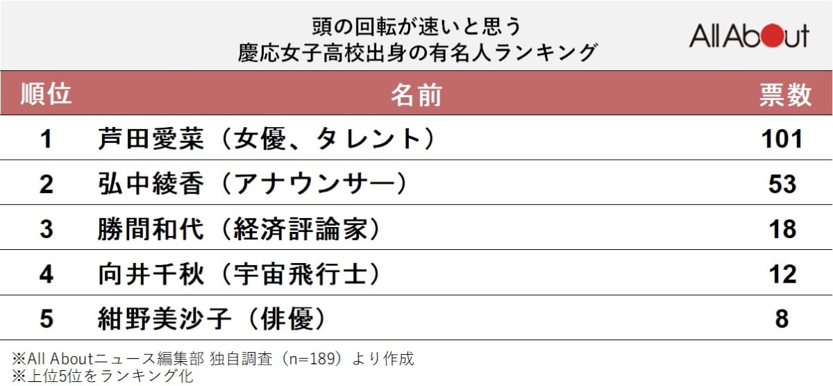 頭の回転が速いと思う慶応女子高校出身の有名人ランキング