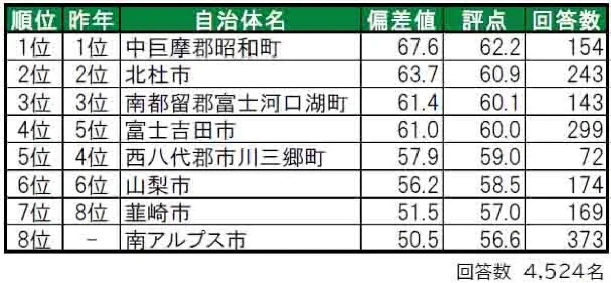 県民が選ぶ「山梨県の住み続けたい街（自治体）」ランキング