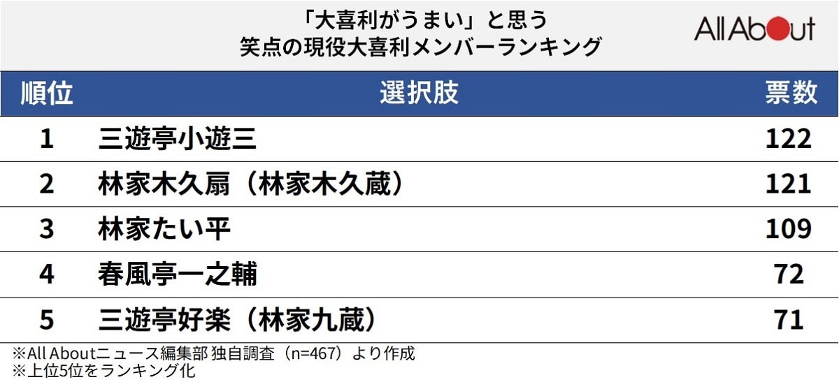 「大喜利がうまいと思う『笑点』の現役メンバー」ランキング