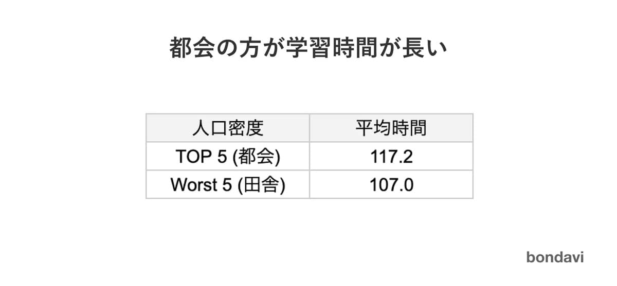 都会の方が学習時間が長い