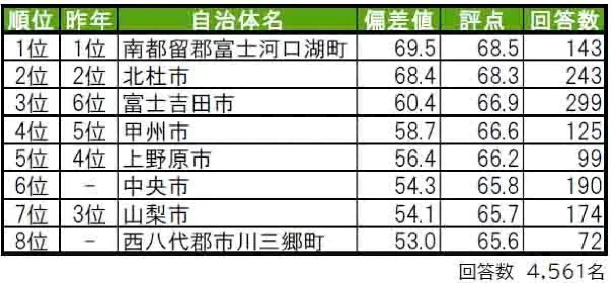 幸福度が高い「山梨県の街（自治体）」ランキング