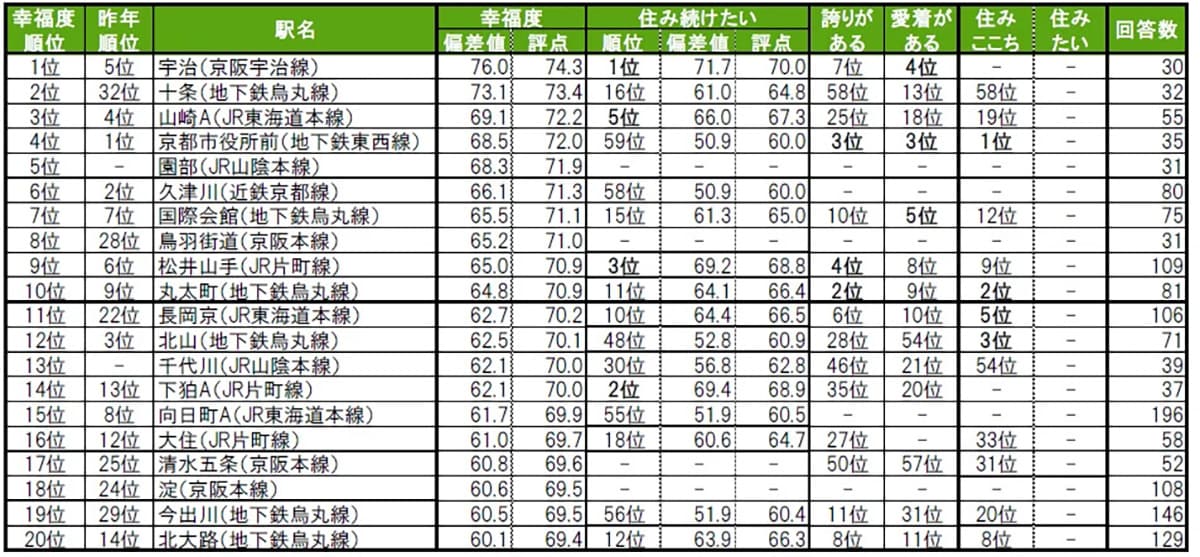 街の幸福度（駅）ランキング