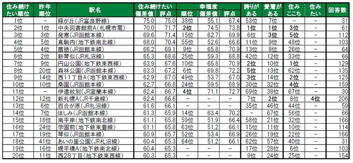 住み続けたい街（駅）ランキング