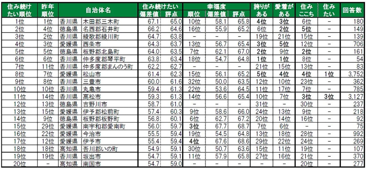 住み続けたい街（自治体）ランキング