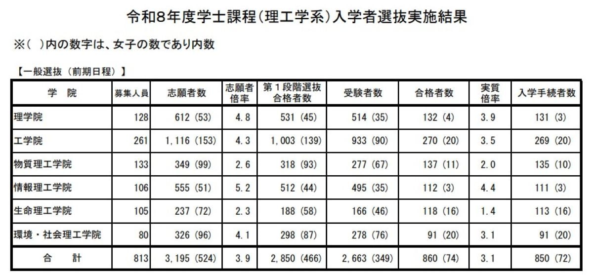 令和8年度学士課程（理工学系）入学者選抜実施結果