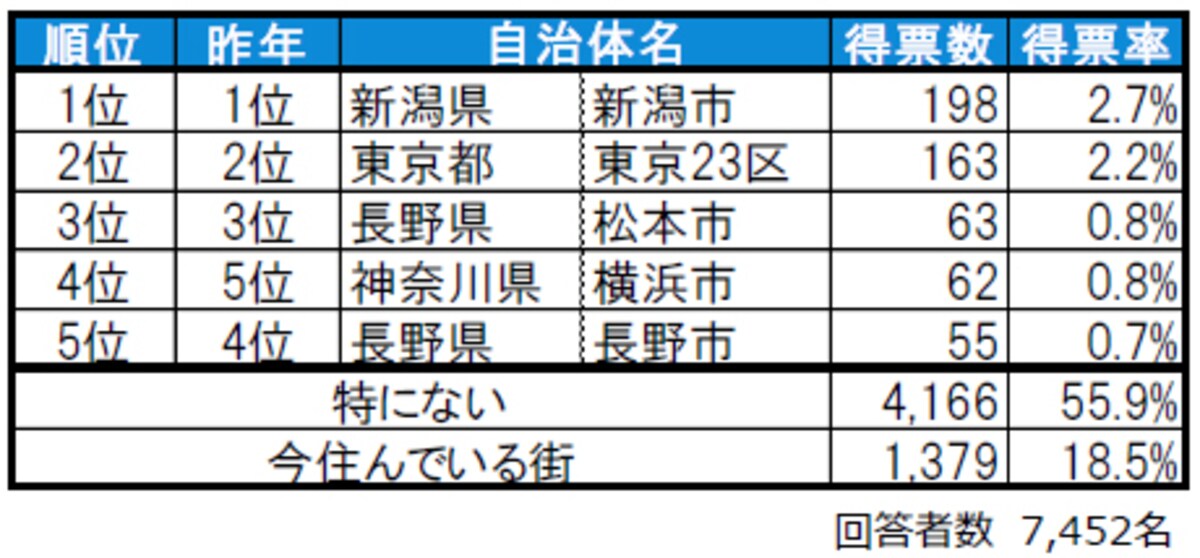 甲信越在住者が選ぶ「住みたい街」ランキング