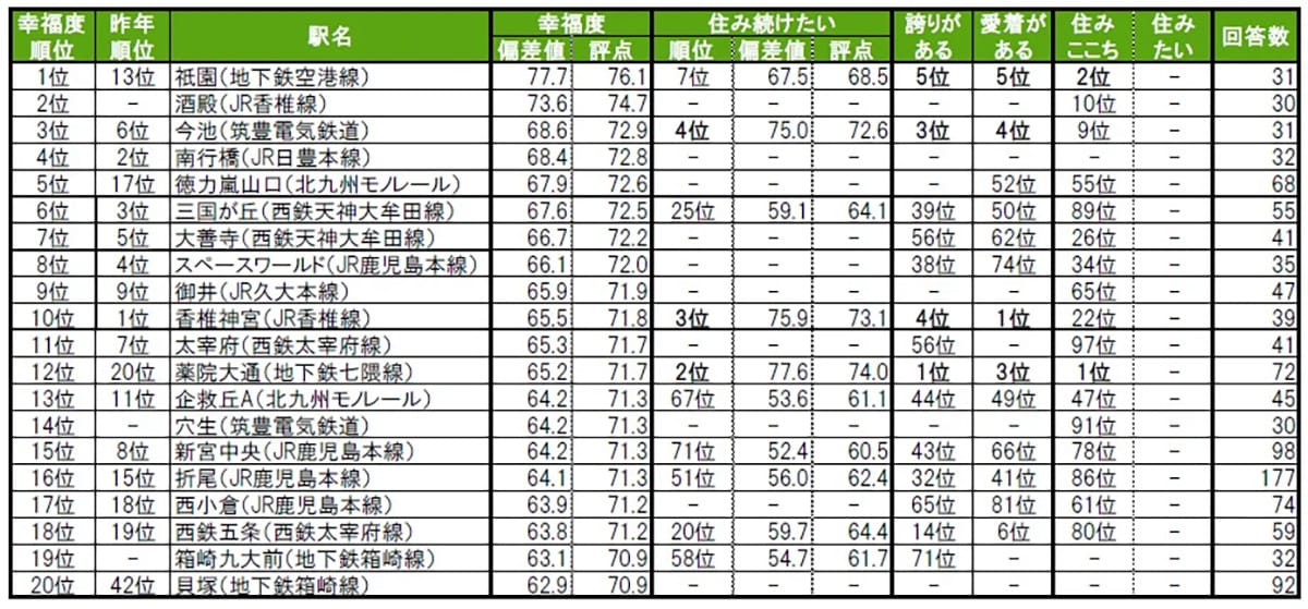 街の幸福度（駅）ランキング
