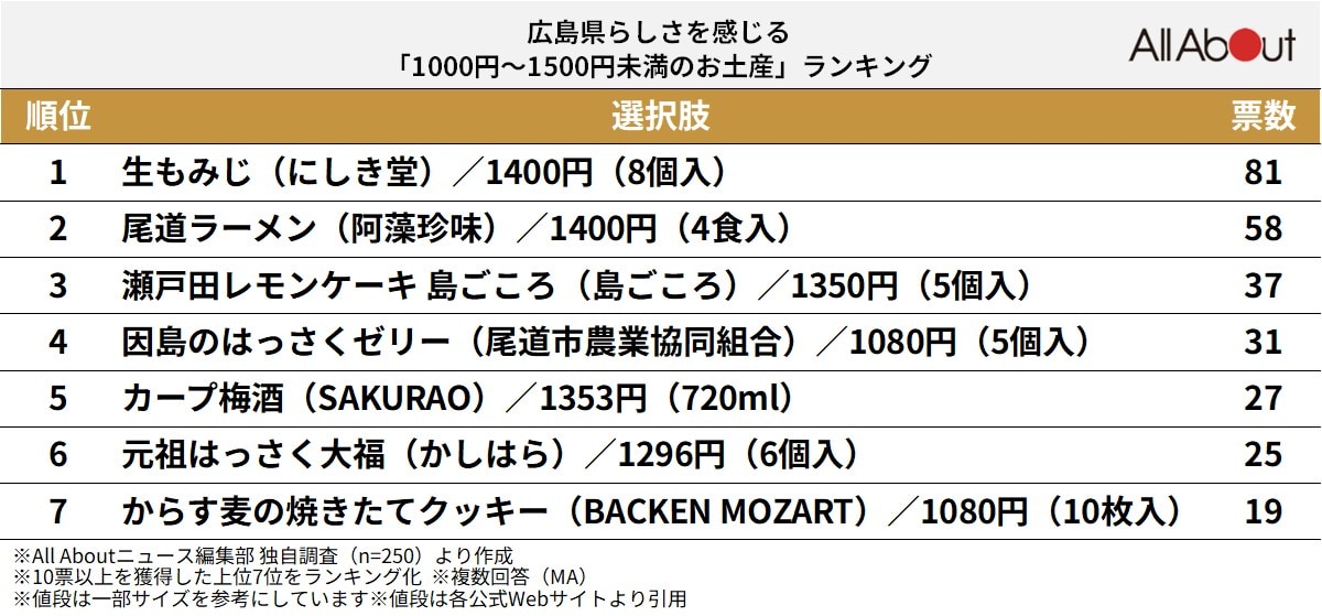 広島県らしさを感じる「1000円～1500円未満のお土産」ランキング