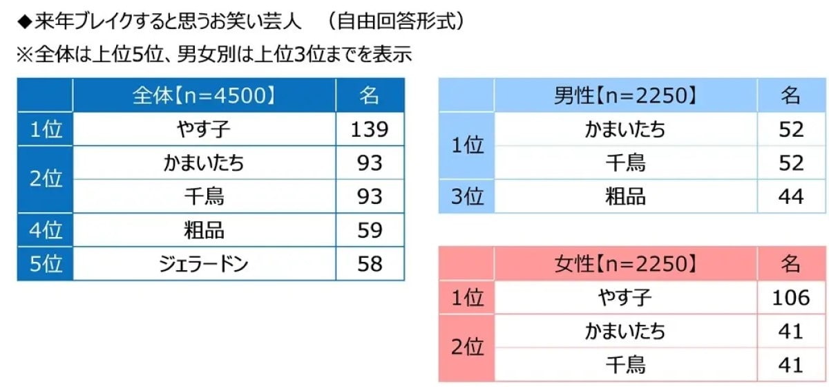 【高校生が選ぶ】2024年ブレイクすると思うお笑い芸人ランキング