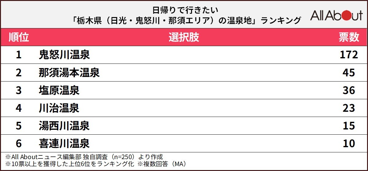 日帰りで行きたい栃木県（日光・鬼怒川・那須エリア）の温泉地ランキング