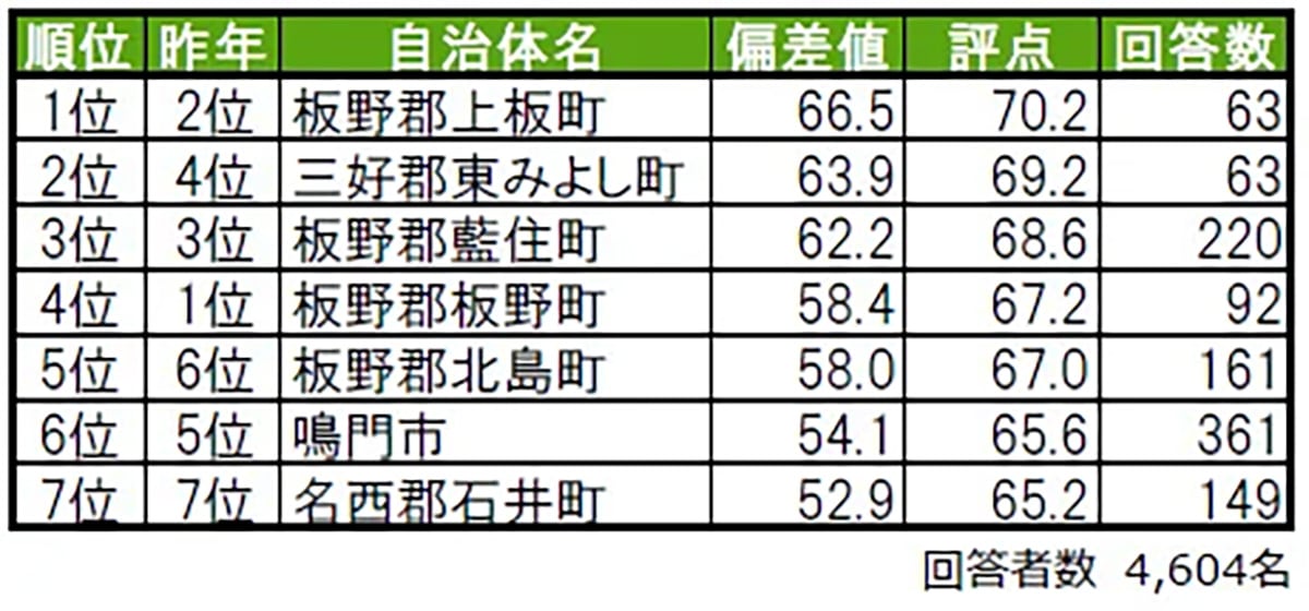 街の幸福度（自治体）ランキング