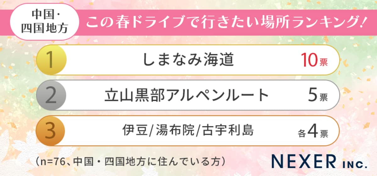 【中国・四国居住者】春にドライブで行きたい場所ランキング