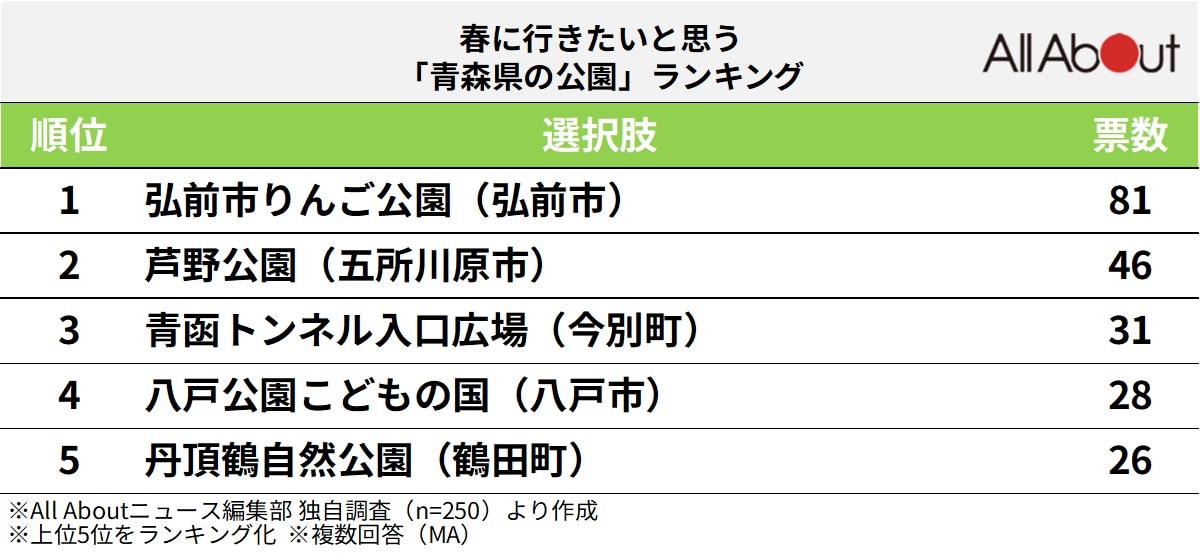 春に行きたいと思う「青森県の公園」ランキング
