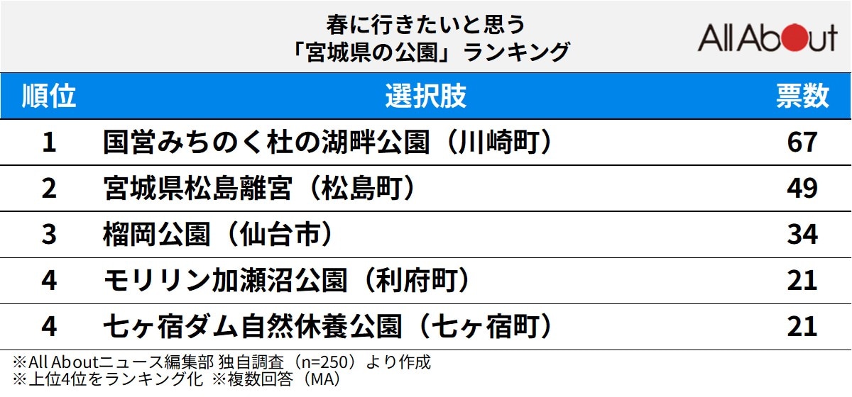 春に行きたいと思う「宮城県の公園」ランキング
