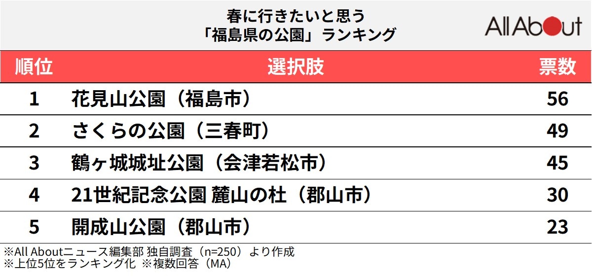 春に行きたいと思う「福島県の公園」ランキング